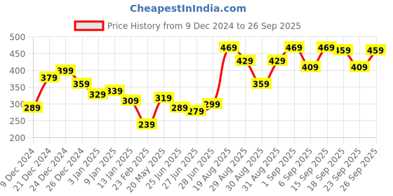 myntra.com HIGHLANDER Men Solid Polo Collar Relaxed Fit T-shirt highlander Price History Graph from 9 Dec 2024 to 26 Sep 2025