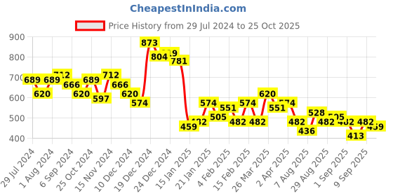 myntra.com HIGHLANDER Men Solid Polo Collar T-shirt highlander Price History Graph from 29 Jul 2024 to 25 Oct 2025