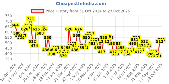 myntra.com HIGHLANDER Men Solid Polo Collar T-shirt highlander Price History Graph from 31 Oct 2024 to 23 Oct 2025