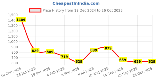 myntra.com HIGHLANDER Men Solid Polo Collar T-shirt highlander Price History Graph from 19 Dec 2024 to 26 Oct 2025