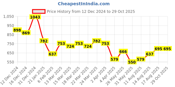 myntra.com HIGHLANDER Men Solid Polo Collar T-shirt highlander Price History Graph from 12 Dec 2024 to 29 Oct 2025