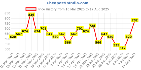 myntra.com HIGHLANDER Men Solid Polo Collar T-shirt highlander Price History Graph from 10 Mar 2025 to 17 Aug 2025