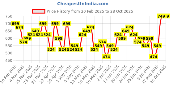 myntra.com HIGHLANDER Men Solid Polo Collar T-shirt highlander Price History Graph from 20 Feb 2025 to 27 Oct 2025