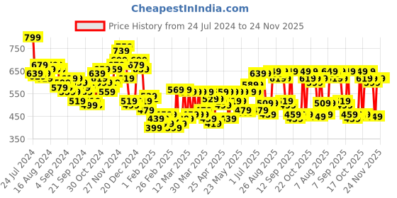 myntra.com HIGHLANDER Men Solid Regular Fit Mid-Rise Cargo-Style Joggers highlander Price History Graph from 24 Jul 2024 to 24 Nov 2025