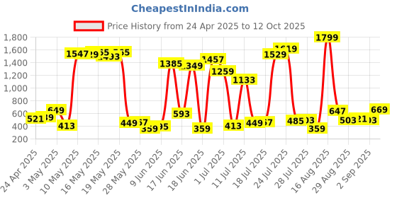 myntra.com HIGHLANDER Men Solid Regular Fit Shorts highlander Price History Graph from 24 Apr 2025 to 12 Oct 2025