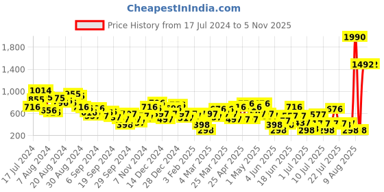 myntra.com HIGHLANDER Men Solid Regular Sneakers highlander Price History Graph from 17 Jul 2024 to 4 Nov 2025