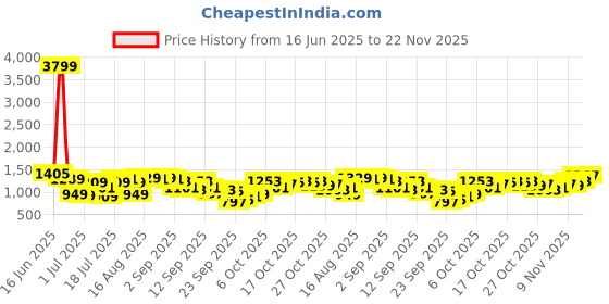 myntra.com HIGHLANDER Men Solid Relaxed Fit Mid-Rise Casual Regular Trouser highlander Price History Graph from 16 Jun 2025 to 22 Nov 2025