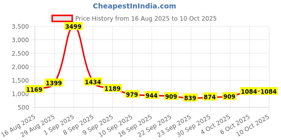 myntra.com HIGHLANDER Men Solid Relaxed Fit Mid-Rise Casual Regular Trouser highlander Price History Graph from 16 Aug 2025 to 10 Oct 2025