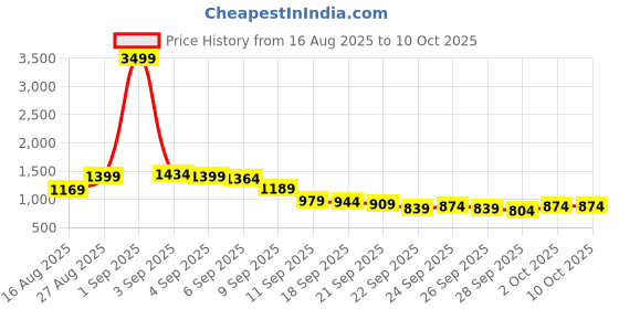 myntra.com HIGHLANDER Men Solid Relaxed Fit Mid-Rise Casual Regular Trouser highlander Price History Graph from 16 Aug 2025 to 10 Oct 2025