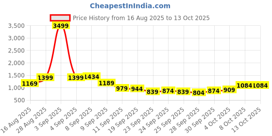 myntra.com HIGHLANDER Men Solid Relaxed Fit Mid-Rise Casual Regular Trouser highlander Price History Graph from 16 Aug 2025 to 13 Oct 2025