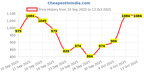 myntra.com HIGHLANDER Men Solid Relaxed Fit Mid-Rise Casual Regular Trouser highlander Price History Graph from 10 Sep 2025 to 12 Oct 2025