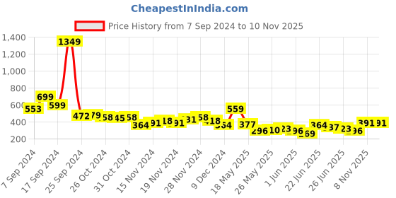 myntra.com HIGHLANDER Men Solid Round Neck Cotton Oversized T-Shirt highlander Price History Graph from 7 Sep 2024 to 9 Nov 2025