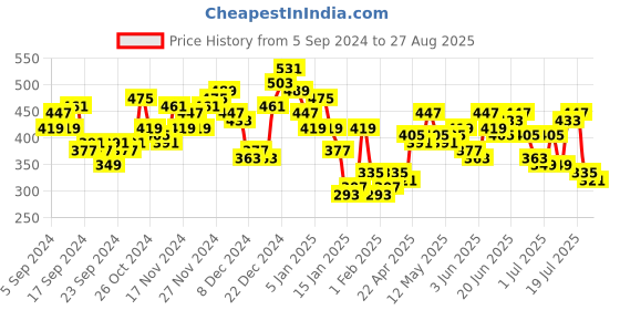 myntra.com HIGHLANDER Men Solid Round Neck Cotton Oversized T-Shirt highlander Price History Graph from 5 Sep 2024 to 27 Aug 2025