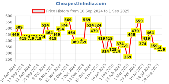 myntra.com HIGHLANDER Men Solid Round Neck Cotton Oversized T-Shirt highlander Price History Graph from 10 Sep 2024 to 1 Sep 2025