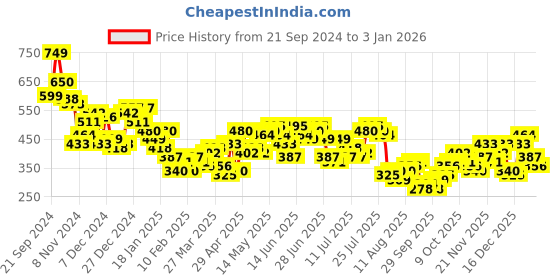 myntra.com HIGHLANDER Men Solid Round Neck Cotton Oversized T-shirt highlander Price History Graph from 21 Sep 2024 to 3 Jan 2026