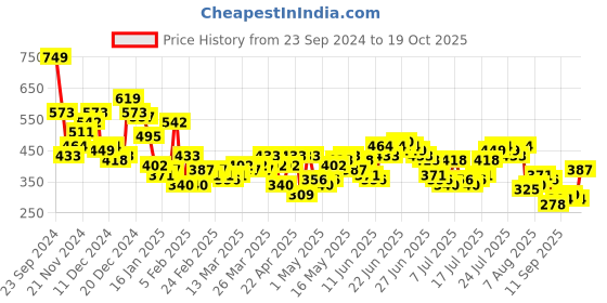 myntra.com HIGHLANDER Men Solid Round Neck Cotton Oversized T-Shirt highlander Price History Graph from 23 Sep 2024 to 19 Oct 2025