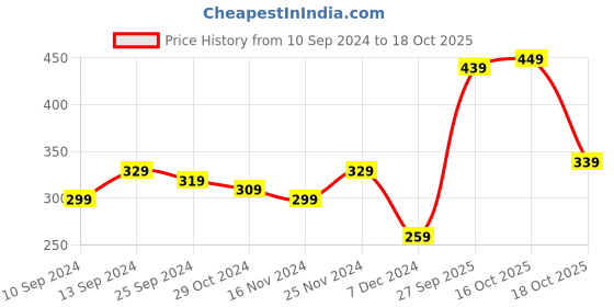 myntra.com HIGHLANDER Men Solid Round Neck Oversized T-Shirt highlander Price History Graph from 10 Sep 2024 to 18 Oct 2025