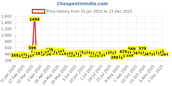 myntra.com HIGHLANDER Men Solid Round Neck Oversized T-shirt highlander Price History Graph from 31 Jan 2025 to 22 Dec 2025