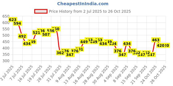 myntra.com HIGHLANDER Men Solid Round Neck Oversized T-shirt highlander Price History Graph from 2 Jul 2025 to 26 Oct 2025