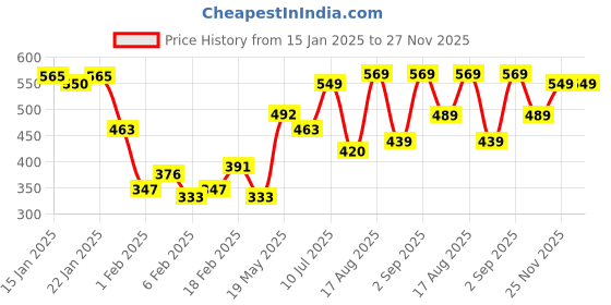 myntra.com HIGHLANDER Men Solid Round NeckRelaxed Fit T-shirt highlander Price History Graph from 15 Jan 2025 to 26 Nov 2025