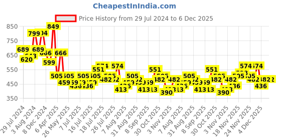 myntra.com HIGHLANDER Men Solid Short Sleeves Polo Collar T-shirt highlander Price History Graph from 29 Jul 2024 to 5 Dec 2025