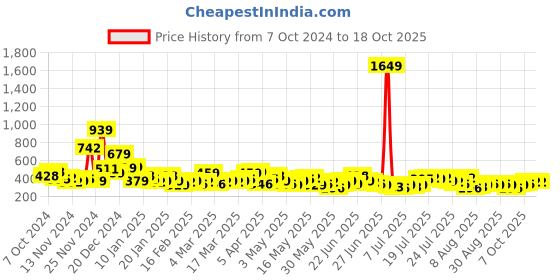 myntra.com HIGHLANDER Men Solid Side Pockets Track Pants highlander Price History Graph from 7 Oct 2024 to 17 Oct 2025