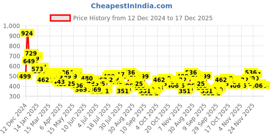 myntra.com HIGHLANDER Men Solid Slim Fit Casual Shirt highlander Price History Graph from 12 Dec 2024 to 17 Dec 2025
