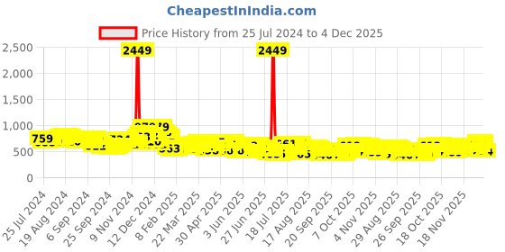 myntra.com HIGHLANDER Men Solid Spread Collar Casual Shirt highlander Price History Graph from 25 Jul 2024 to 4 Dec 2025