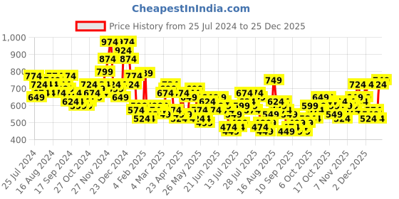 myntra.com HIGHLANDER Men Solid Spread Collar Casual Shirt highlander Price History Graph from 25 Jul 2024 to 22 Dec 2025