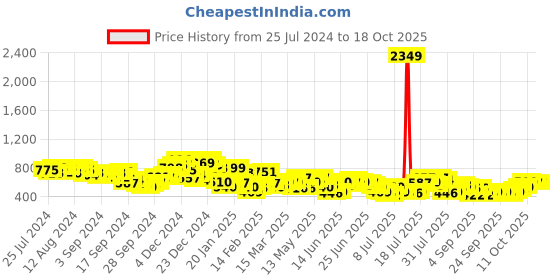 myntra.com HIGHLANDER Men Solid Spread Collar Casual Shirt highlander Price History Graph from 25 Jul 2024 to 17 Oct 2025