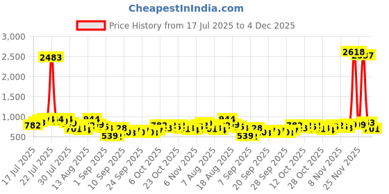 myntra.com HIGHLANDER Men Solid Spread Collar Casual Shirt highlander Price History Graph from 17 Jul 2025 to 4 Dec 2025