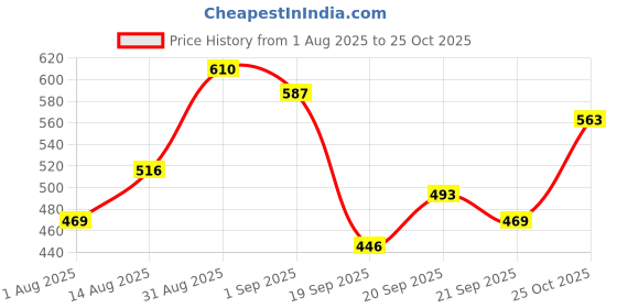 myntra.com HIGHLANDER Men Solid Spread Collar Casual Shirt highlander Price History Graph from 1 Aug 2025 to 25 Oct 2025