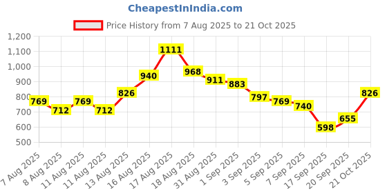 myntra.com HIGHLANDER Men Solid Spread Collar Cotton Casual Shirt highlander Price History Graph from 7 Aug 2025 to 21 Oct 2025