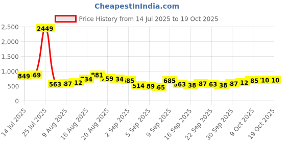 myntra.com HIGHLANDER Men Solid Spread Collar Formal Shirt highlander Price History Graph from 14 Jul 2025 to 17 Oct 2025