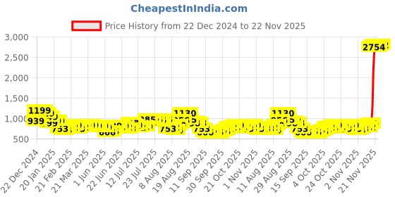 myntra.com HIGHLANDER Men Solid Spread Collar Opaque Formal Shirt highlander Price History Graph from 22 Dec 2024 to 22 Nov 2025