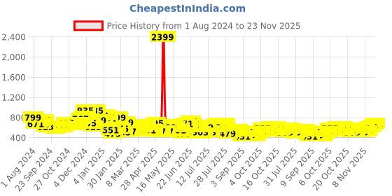 myntra.com HIGHLANDER Men Solid Spread Collar Relaxed Fit Casual Shirt highlander Price History Graph from 1 Aug 2024 to 23 Nov 2025