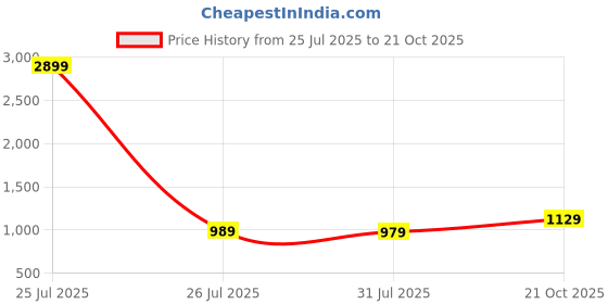 myntra.com HIGHLANDER Men Solid Straight Fit Cargo Pant highlander Price History Graph from 25 Jul 2025 to 21 Oct 2025