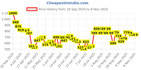 myntra.com HIGHLANDER Men Solid Straight Fit Easy Wash Cotton Trousers highlander Price History Graph from 18 Sep 2024 to 8 Nov 2025