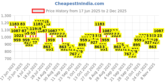 myntra.com HIGHLANDER Men Solid Straight Fit Mid-Rise Casual Regular Trouser highlander Price History Graph from 17 Jun 2025 to 2 Dec 2025