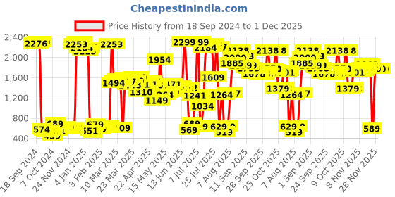 myntra.com HIGHLANDER Men Solid Tapered Fit Chinos Trousers highlander Price History Graph from 18 Sep 2024 to 1 Dec 2025