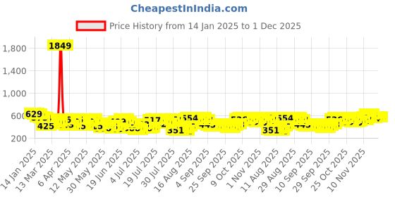 myntra.com HIGHLANDER Men Solid Utility Pocket Oversized Shirt highlander Price History Graph from 14 Jan 2025 to 1 Dec 2025