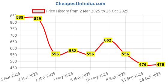myntra.com HIGHLANDER Men Sollid Raw Edge T-shirt highlander Price History Graph from 2 Mar 2025 to 25 Oct 2025