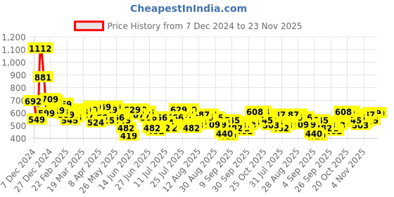 myntra.com HIGHLANDER Men Spread Collar Abstract Printed Casual Shirt highlander Price History Graph from 7 Dec 2024 to 22 Nov 2025