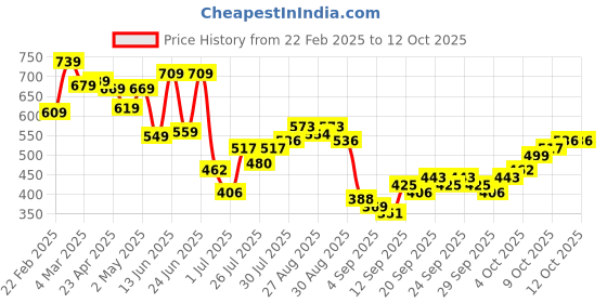 myntra.com HIGHLANDER Men Spread Collar Abstract Printed Casual Shirt highlander Price History Graph from 22 Feb 2025 to 12 Oct 2025