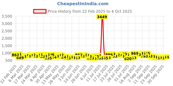 myntra.com HIGHLANDER Men Spread Collar Abstract Printed Cotton Casual Shirt highlander Price History Graph from 22 Feb 2025 to 4 Oct 2025