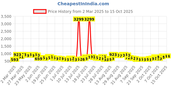 myntra.com HIGHLANDER Men Spread Collar Abstract Printed Cotton Casual Shirt highlander Price History Graph from 2 Mar 2025 to 15 Oct 2025