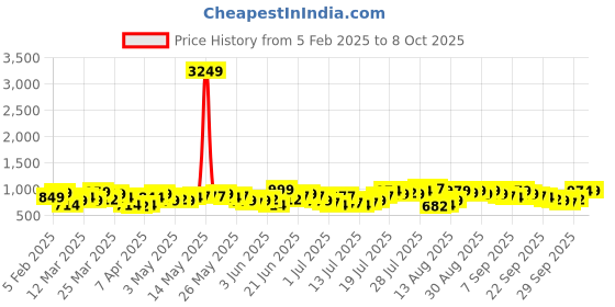 myntra.com HIGHLANDER Men Spread Collar Abstract Printed Formal Shirt highlander Price History Graph from 5 Feb 2025 to 8 Oct 2025