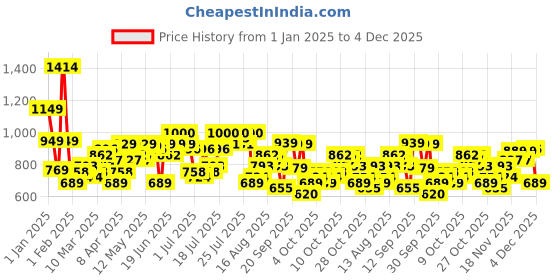 myntra.com HIGHLANDER Men Spread Collar Buffalo Checked Cotton Casual Shirt highlander Price History Graph from 1 Jan 2025 to 4 Dec 2025