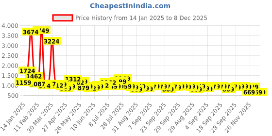 myntra.com HIGHLANDER Men Spread Collar Buffalo Checked Cotton Casual Shirt highlander Price History Graph from 14 Jan 2025 to 8 Dec 2025