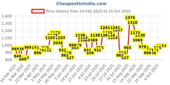 myntra.com HIGHLANDER Men Spread Collar Buffalo Checked Cotton Casual Shirt highlander Price History Graph from 14 Feb 2025 to 4 Oct 2025